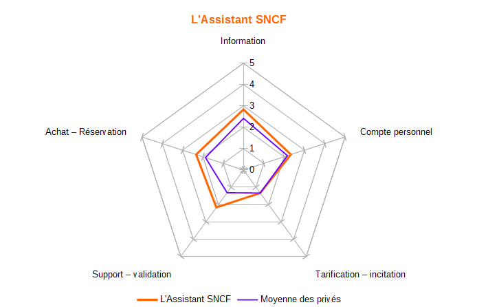 Diagramme