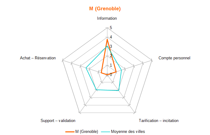 Diagramme