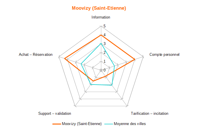 Diagramme