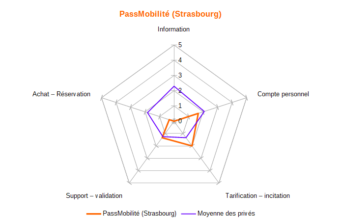 Diagramme