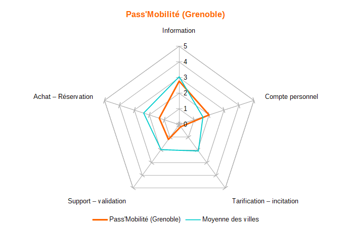 Diagramme