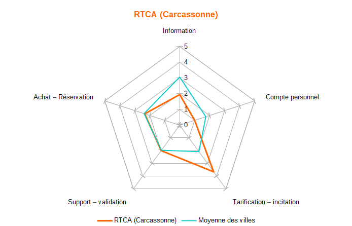 Diagramme