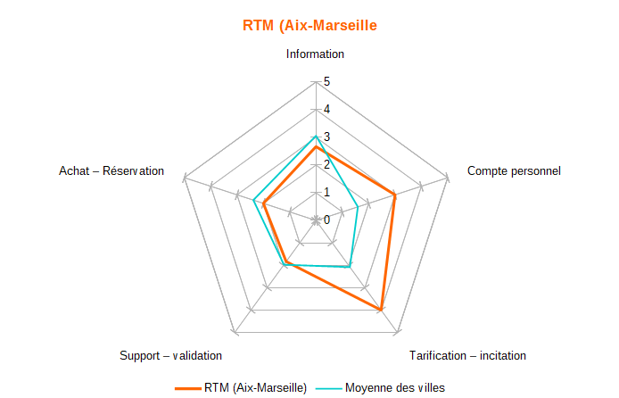 Diagramme