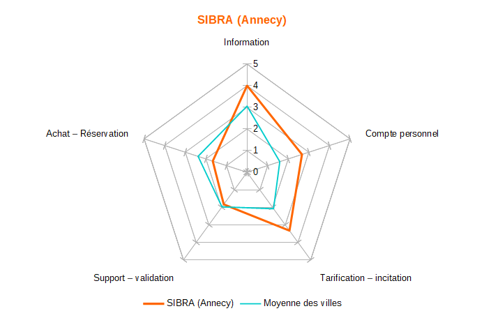 Diagramme