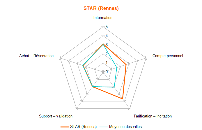 Diagramme