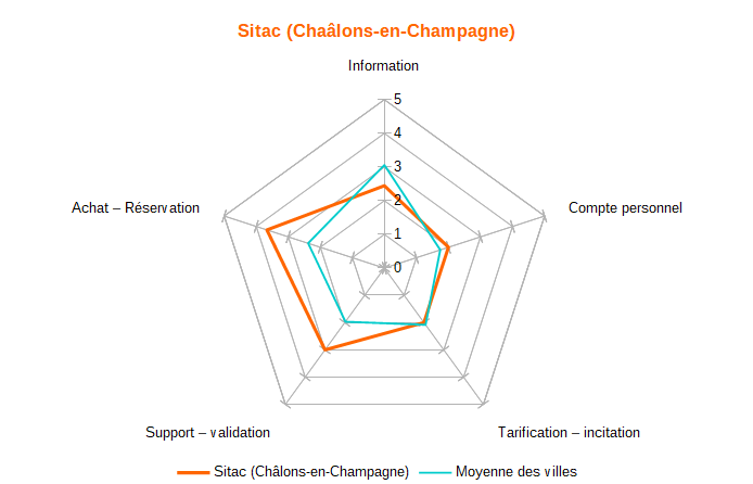 Diagramme