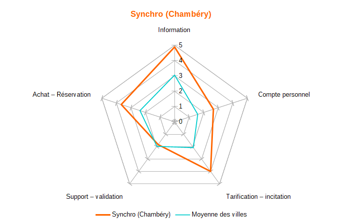 Diagramme