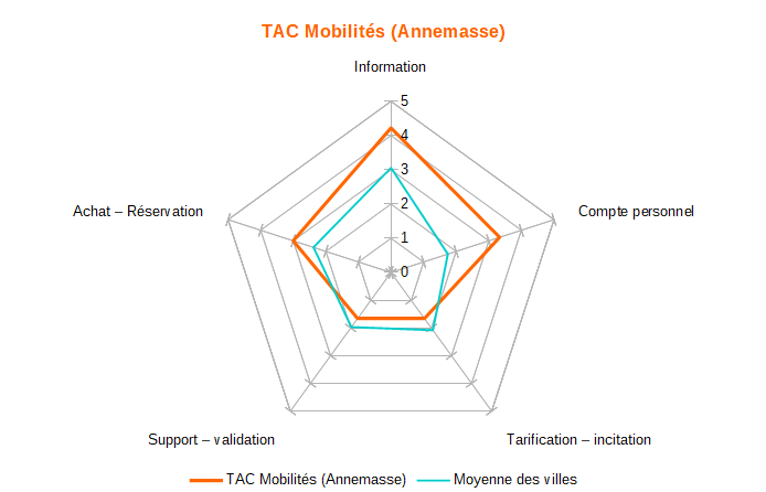 Diagramme