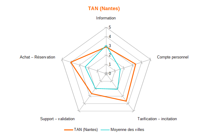 Diagramme
