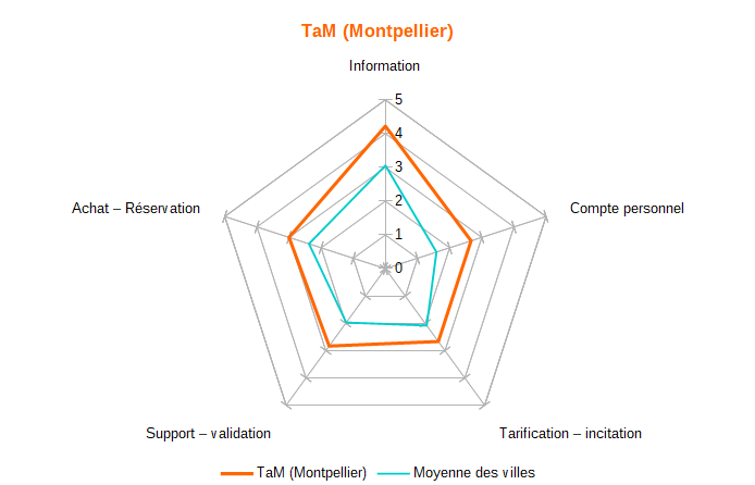 Diagramme
