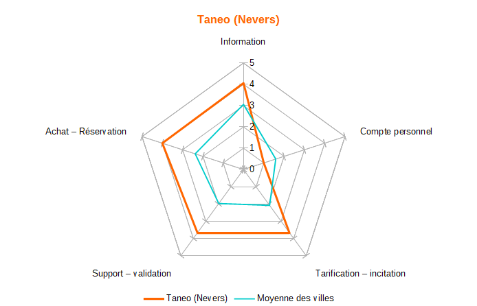 Diagramme