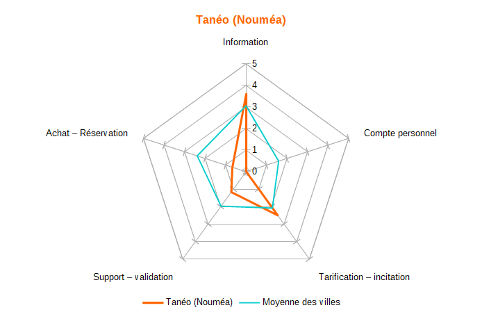 Diagramme