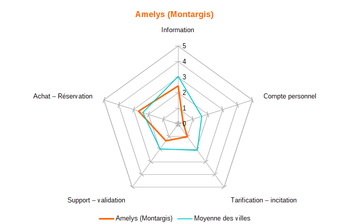 Diagramme