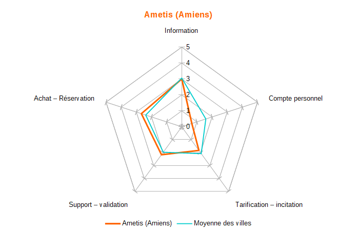 Diagramme