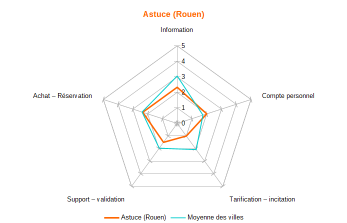 Diagramme