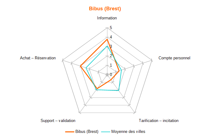 Diagramme