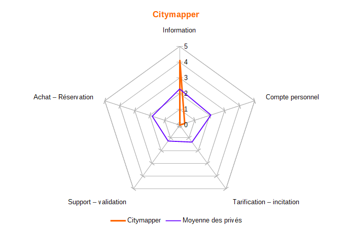 Diagramme