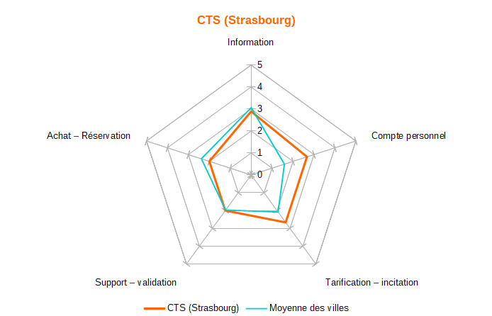 Diagramme