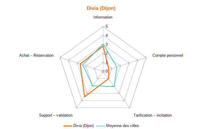 Diagramme