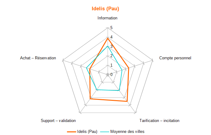 Diagramme