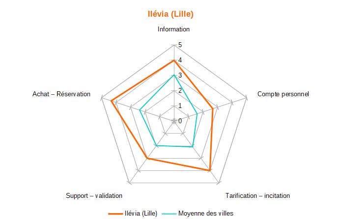 Diagramme