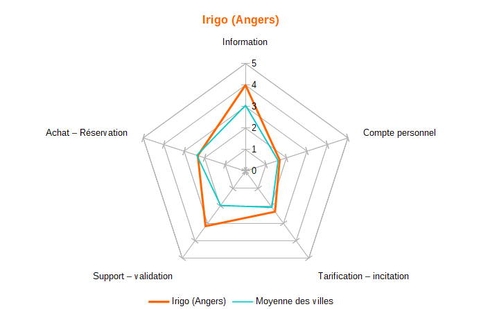 Diagramme