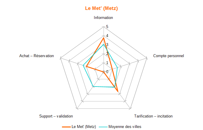 Diagramme