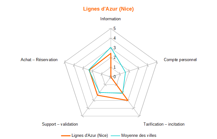 Diagramme