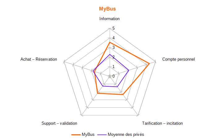 Diagramme