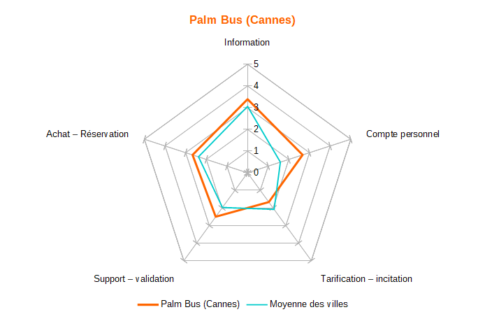Diagramme