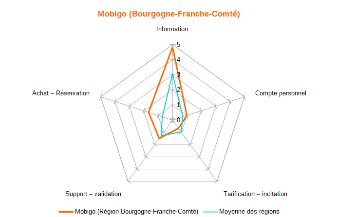 Diagramme