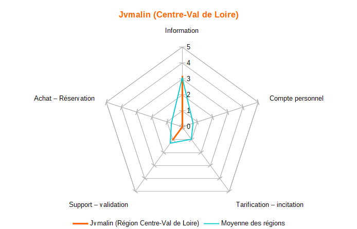 Diagramme