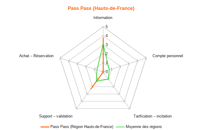 Diagramme