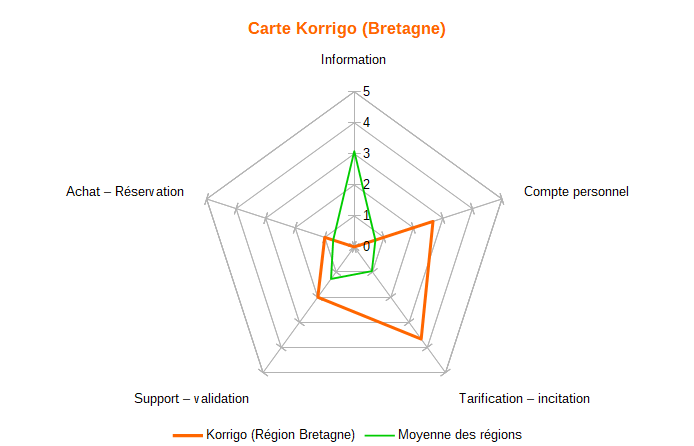 Korrigo