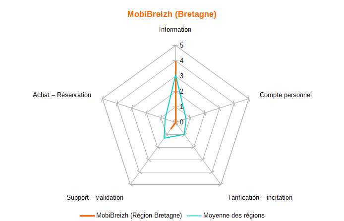 Diagramme Mobibreizh