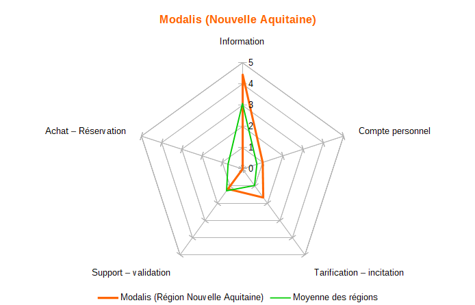 Diagramme