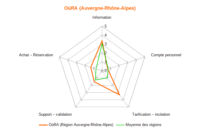 Diagramme