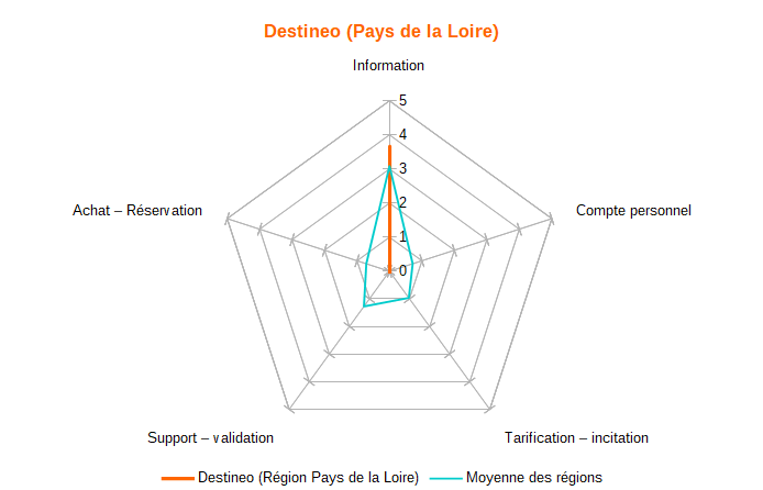 Diagramme