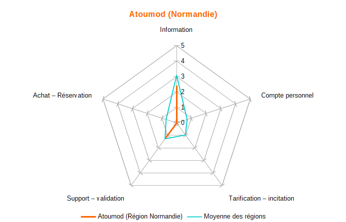 Diagramme Normandie