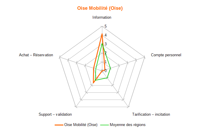 Diagramme