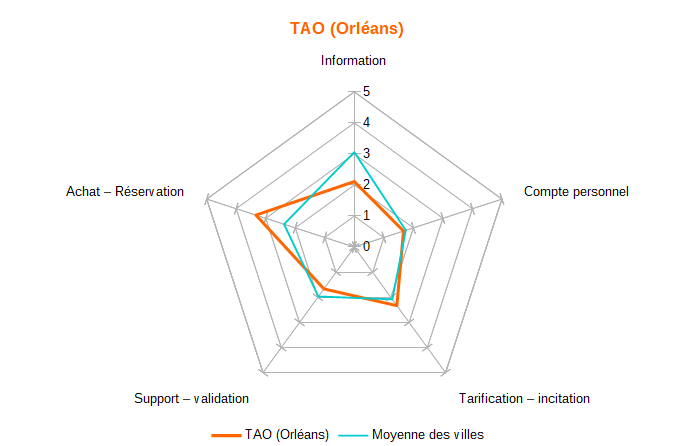Diagramme