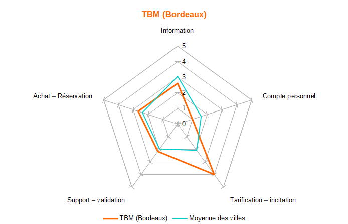 Diagramme