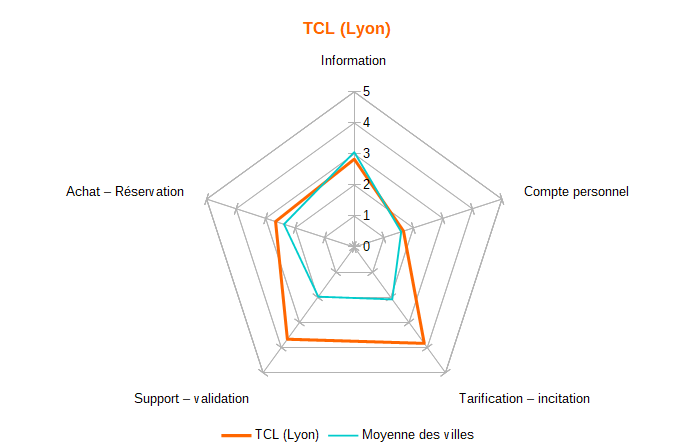 Diagramme