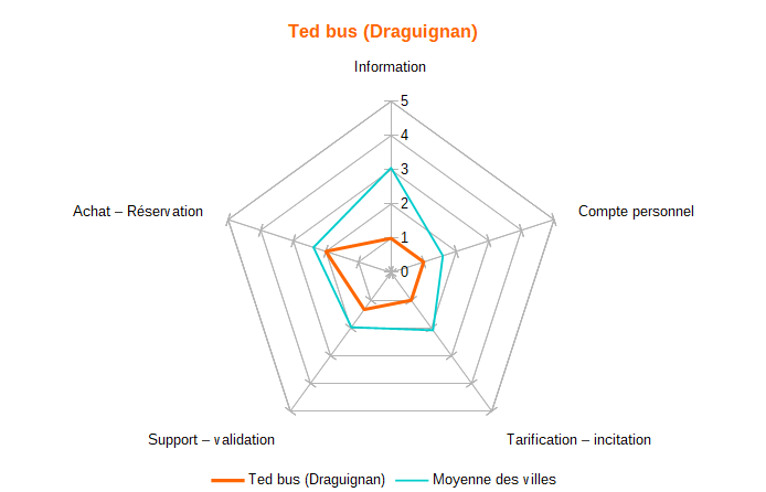 Diagramme