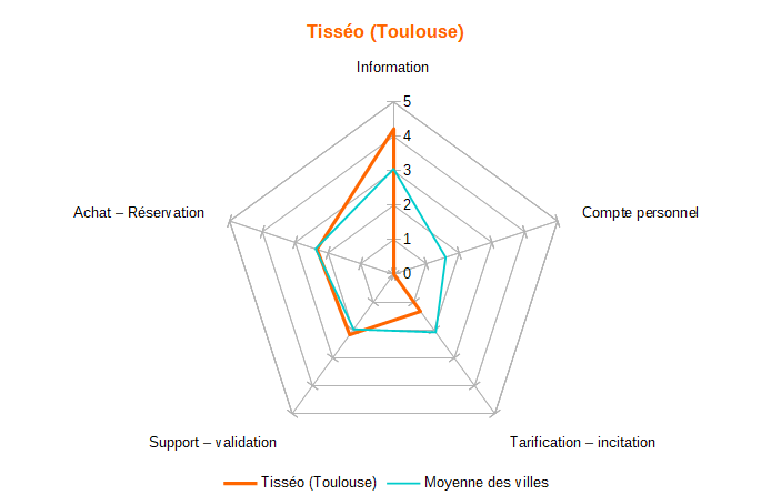 Diagramme