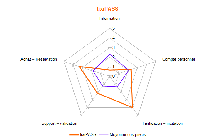 Diagramme