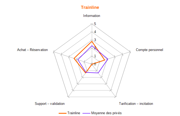 Diagramme