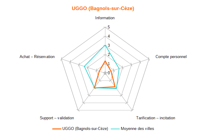Diagramme