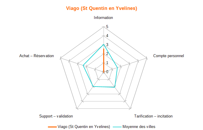 Diagramme