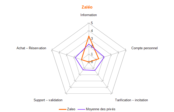 Diagramme